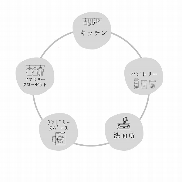 ぐるり回廊動線
